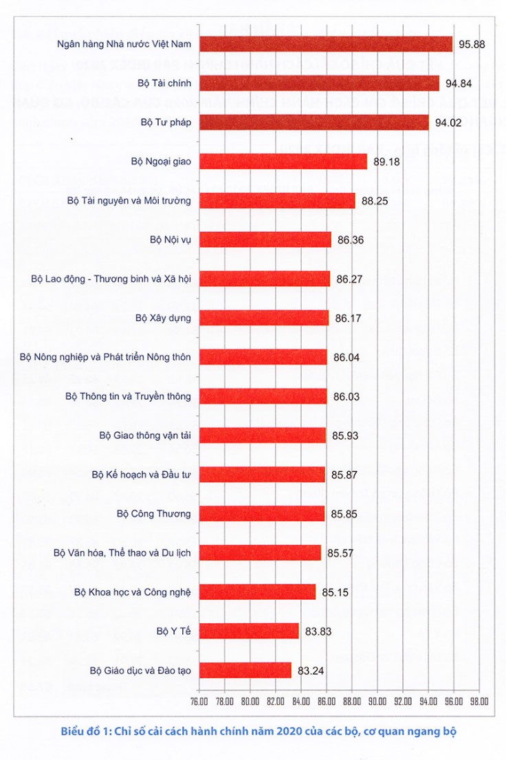 Năm 2020, chỉ số cải cách hành chính của Bộ Ngoại giao đạt 89,18 điểm, tăng 1,54 điểm so với năm 2019 (87,64 điểm). 