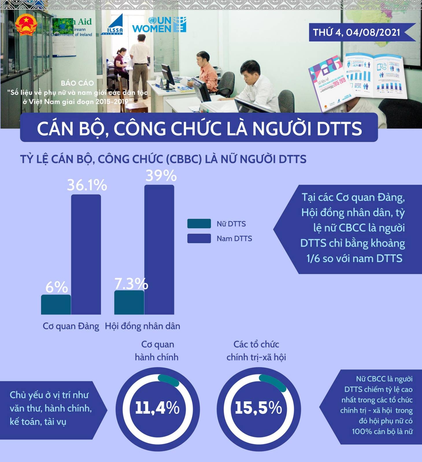 Tỷ lệ cán bộ, công chức là nữ là người dân tộc thiểu số và cơ cấu lao động của 53 dân dân tộc thiểu số Tỷ lệ cán bộ, công chức là nữ là người dân tộc thiểu số và cơ cấu lao động của 53 dân dân tộc thiểu số