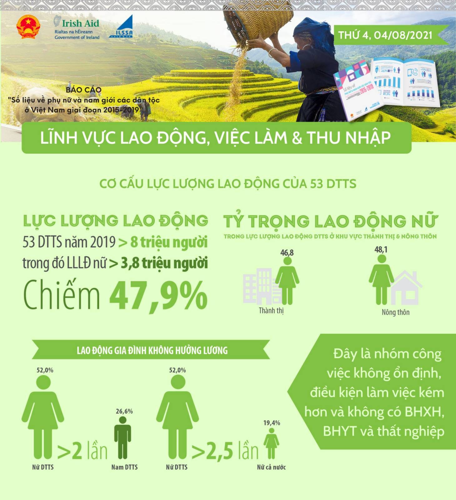 Tỷ lệ cán bộ, công chức là nữ là người dân tộc thiểu số và cơ cấu lao động của 53 dân dân tộc thiểu số Tỷ lệ cán bộ, công chức là nữ là người dân tộc thiểu số và cơ cấu lao động của 53 dân dân tộc thiểu số