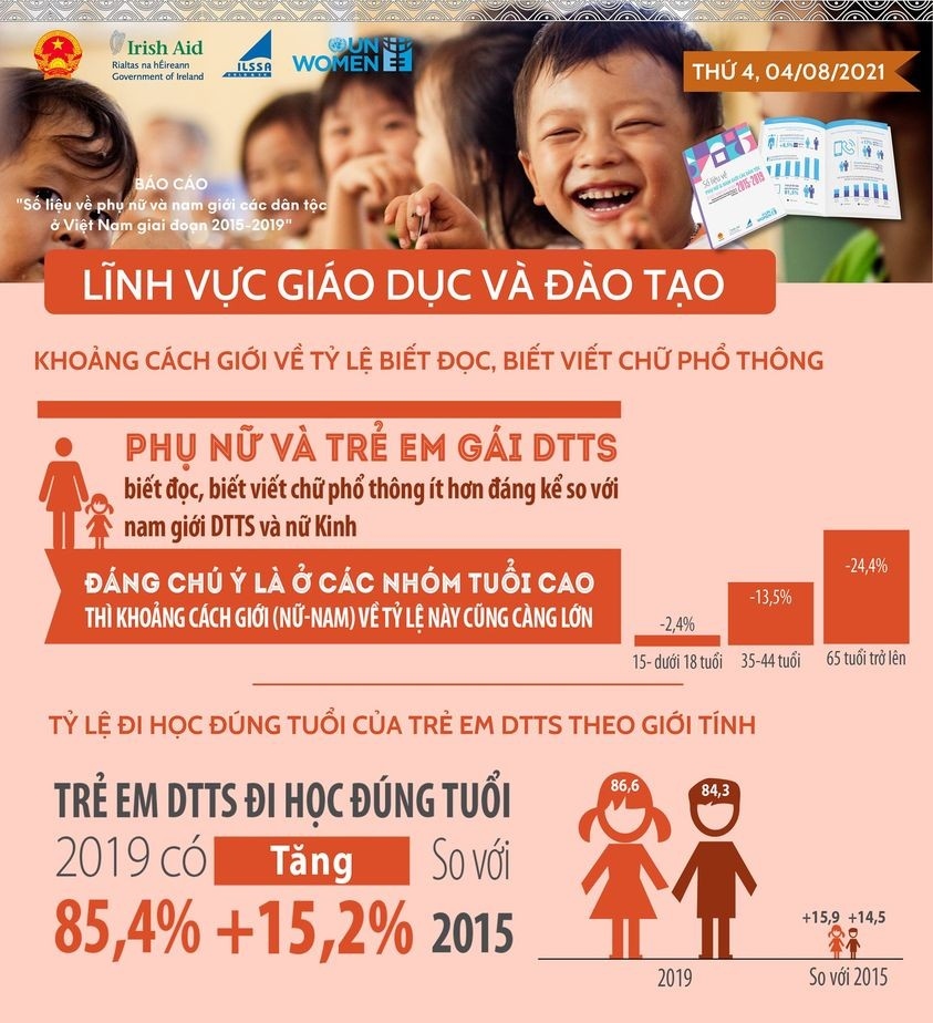 khoảng cách giới về tỷ lệ biết đọc, biết viết chữ phổ thông của người dân tộc thiểu số. khoảng cách giới về tỷ lệ biết đọc, biết viết chữ phổ thông của người dân tộc thiểu số.