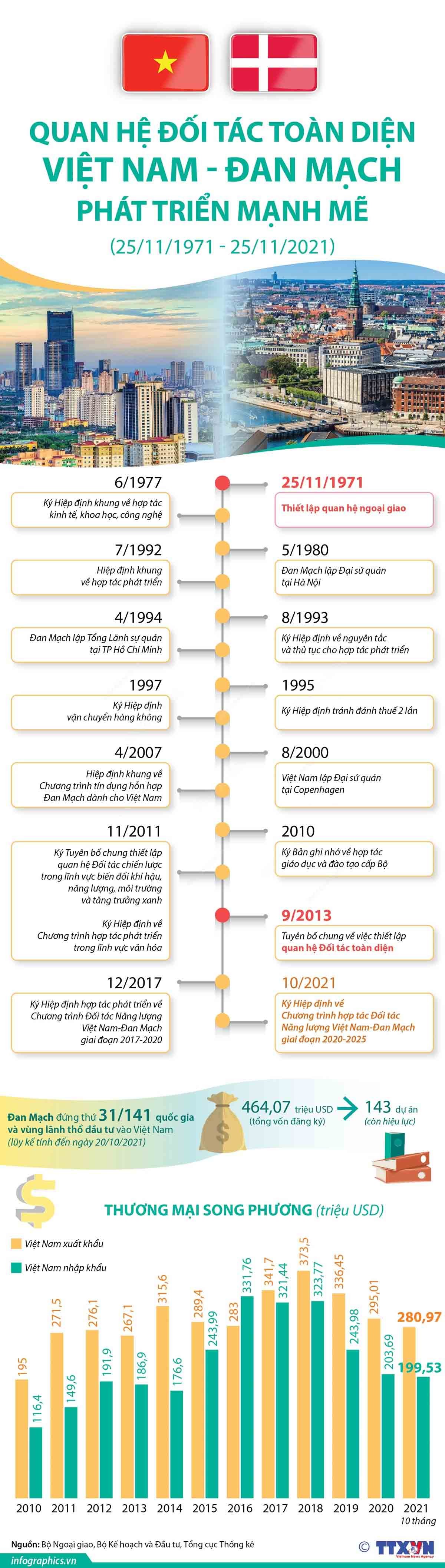 Điện mừng nhân kỷ niệm 50 năm quan hệ ngoại giao Việt Nam-Đan Mạch Điện mừng nhân kỷ niệm 50 năm quan hệ ngoại giao Việt Nam-Đan Mạch