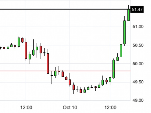 Giá "vàng đen" lên mức cao nhất kể từ đầu năm