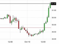 gia dau mo the gioi tang cao nhat ke tu giua nam 2015