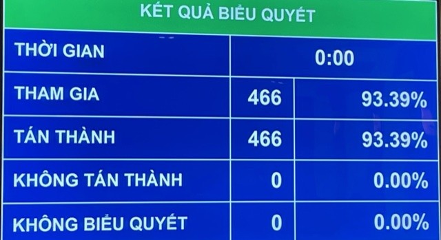93,39% số đại biểu Quốc hội biểu quyết thông qua Nghị quyết về số Phó Chủ tịch Quốc hội, số Ủy viên Ủy ban Thường vụ Quốc hội bằng hệ thống biểu quyết điện tử. Ảnh: VGP 93,39% số đại biểu Quốc hội biểu quyết thông qua Nghị quyết về số Phó Chủ tịch Quốc hội, số Ủy viên Ủy ban Thường vụ Quốc hội bằng hệ thống biểu quyết điện tử. Ảnh: VGP