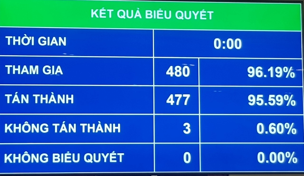 Điều chỉnh chương trình họp Quốc hội rút ngắn 3 ngày, Kỳ họp Thứ nhất sẽ bế mạc ngày 28/7 Điều chỉnh chương trình họp Quốc hội rút ngắn 3 ngày, Kỳ họp Thứ nhất sẽ bế mạc ngày 28/7