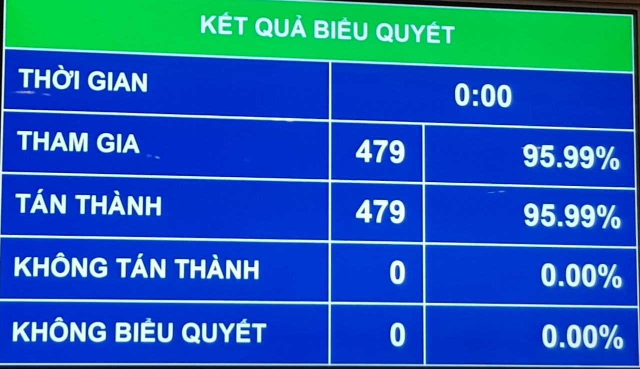 Quốc hội thông qua Nghị quyết, ông Phạm Minh Chính được bầu làm Thủ tướng Chính phủ