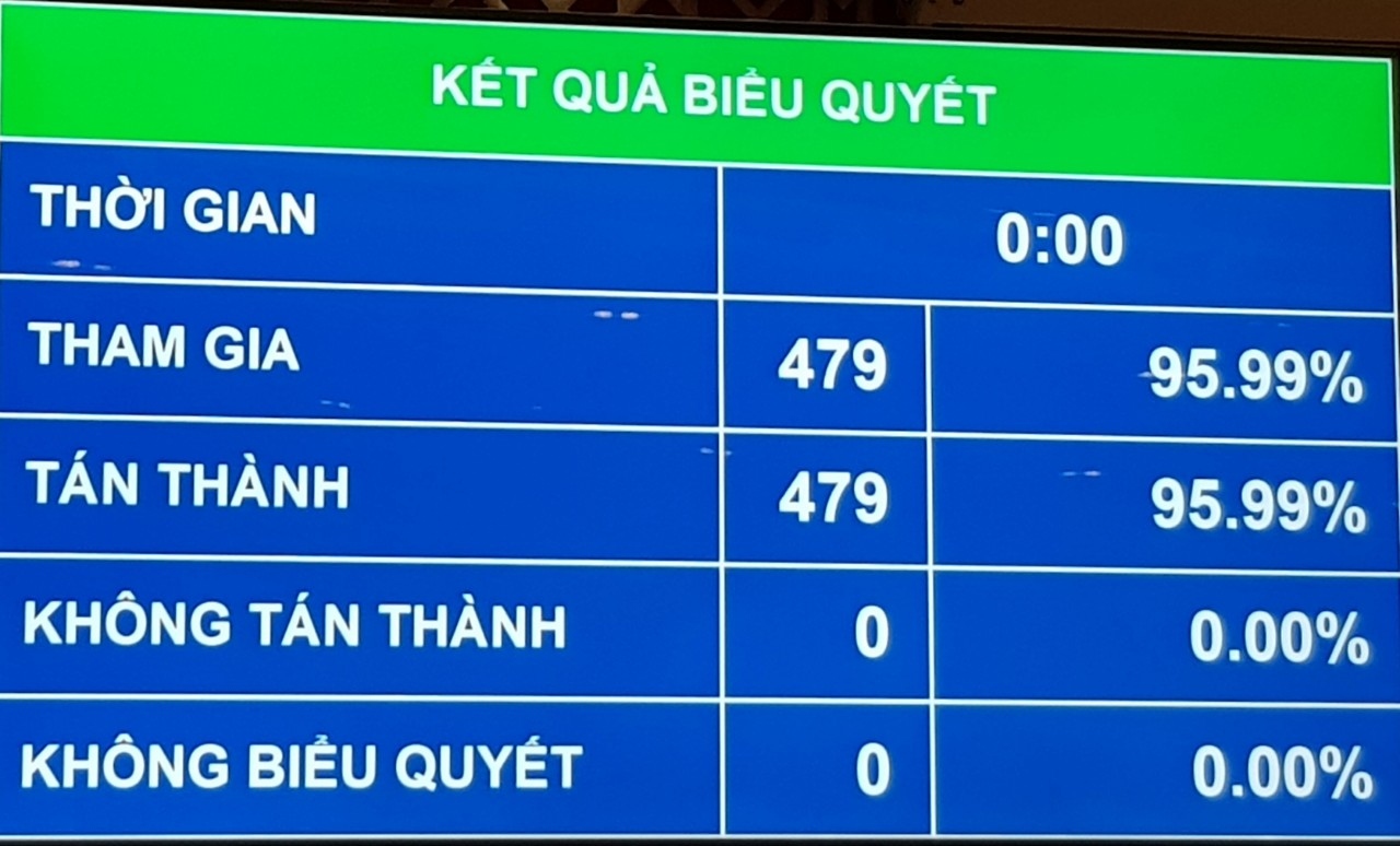Quốc hội phê chuẩn Nghị quyết bổ nhiệm Phó Thủ tướng, Bộ trưởng và thành viên khác của Chính phủ Quốc hội phê chuẩn Nghị quyết bổ nhiệm Phó Thủ tướng, Bộ trưởng và thành viên khác của Chính phủ