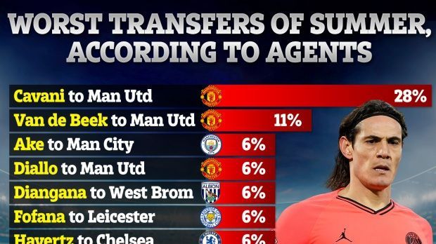 Hai 'bom tấn' của Man Utd là những hợp đồng tệ nhất mùa hè 2020