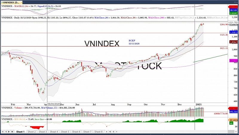 Thị trường chứng khoán ngày 18/1 - Khó qua mốc 1.200 điểm! Thị trường chứng khoán ngày 18/1 - Khó qua mốc 1.200 điểm!