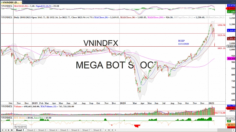 Thị trường chứng khoán ngày 28/1: Hoảng loạn