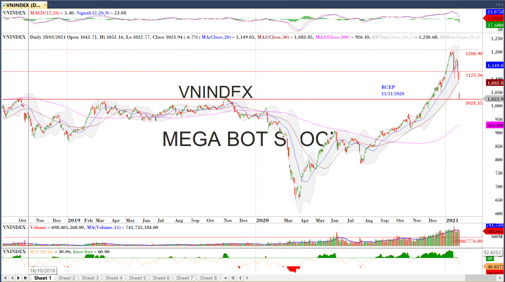 Thị trường chứng khoán ngày 28/1: Hoảng loạn
