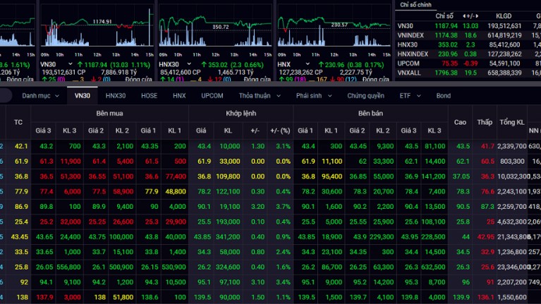 Thị trường chứng khoán: Xu hướng trung hạn là tích cực