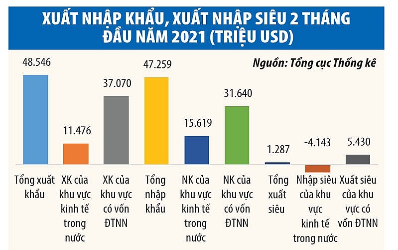 Tín hiệu và cảnh báo trong hoạt động thương mại 2 tháng đầu năm