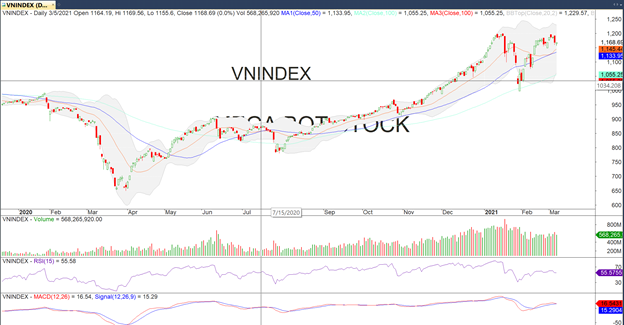 Đồ thị VN-Index của thị trường chứng khoán hôm nay 05/03 (Nguồn MegaBot)