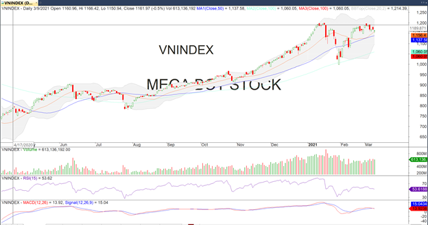 Thị trường chứng khoán ngày 9/3: Vùng hỗ trợ mạnh gọi tên 1.150 điểm