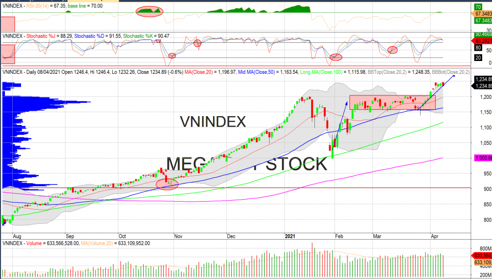 Nhận định thị trường chứng khoán ngày 9/4 - Điều chỉnh để gia tăng tỷ trọng? Nhận định thị trường chứng khoán ngày 9/4 - Điều chỉnh để gia tăng tỷ trọng?