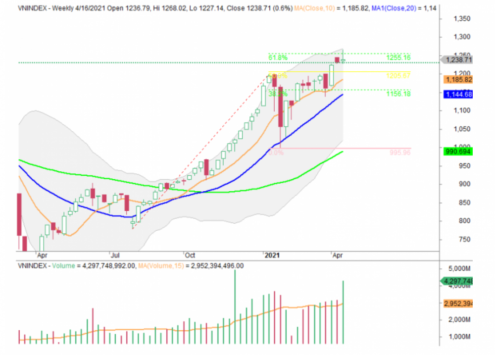 Phân tích kĩ thuật chuyên sâu VN-Index. (Nguồn: VNCSI) Phân tích kĩ thuật chuyên sâu VN-Index. (Nguồn: VNCSI)