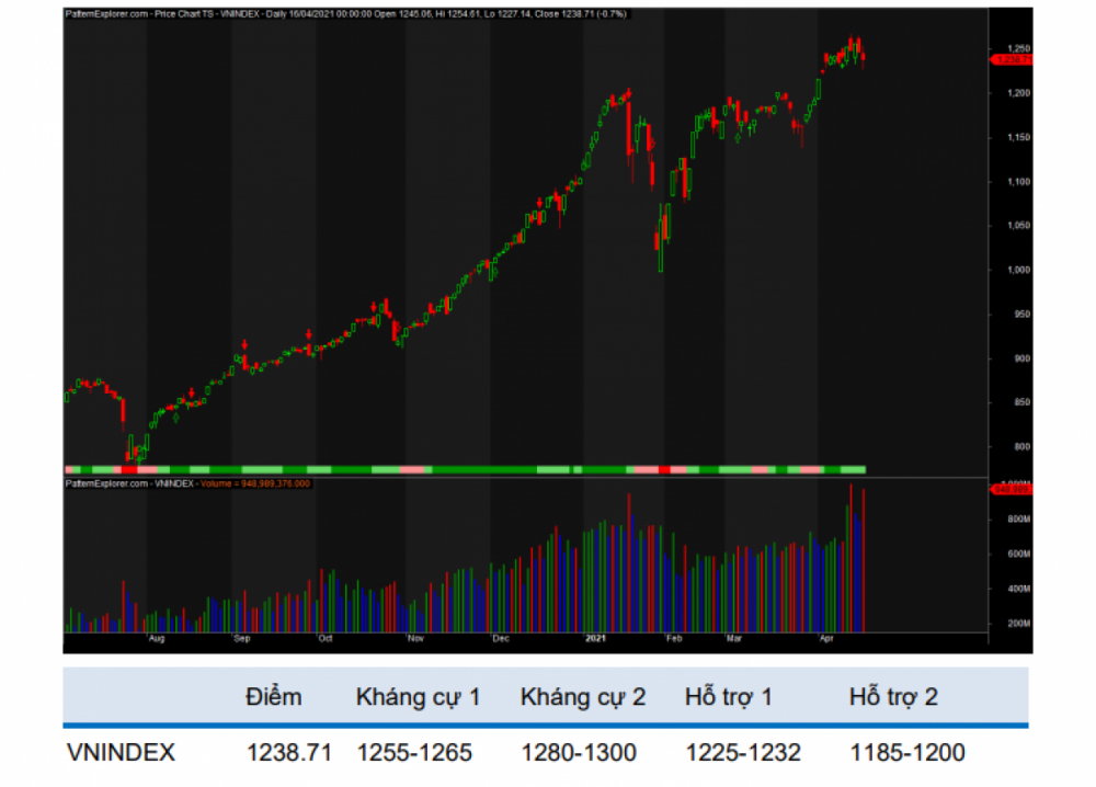 Vùng 1.225-1.232 điểm vẫn là vùng hỗ trợ của chỉ số trong những phiên kế tiếp. (Nguồn: BVSC) Vùng 1.225-1.232 điểm vẫn là vùng hỗ trợ của chỉ số trong những phiên kế tiếp. (Nguồn: BVSC)