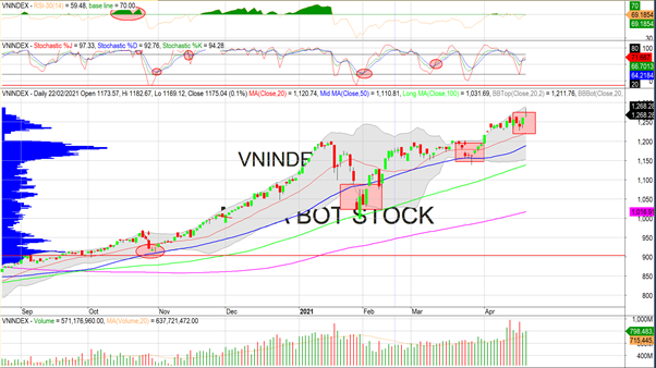 Nhận định thị trường chứng khoán ngày 22/4: Áp lực chốt lời gia tăng?
