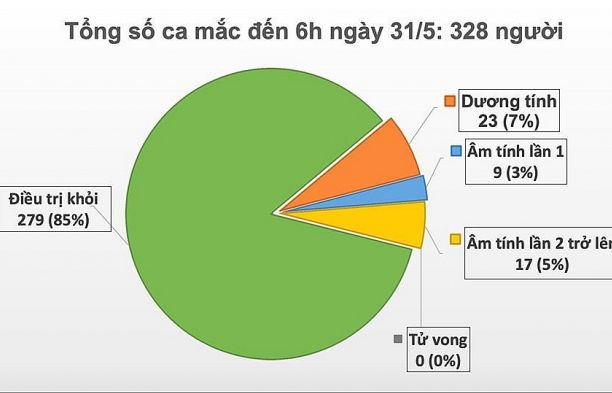 Covid-19 tại Việt Nam sáng 31/5: 45 ngày không có ca mắc ở cộng đồng, trẻ 1 tuổi mắc Covid-19 sức khỏe ổn định
