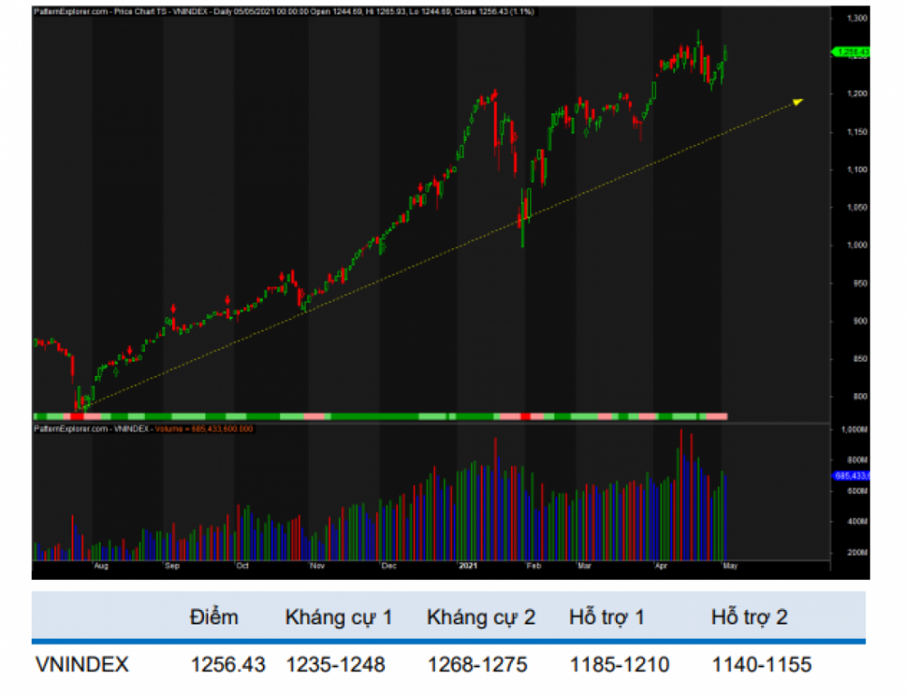VN-Index sẽ thử thách vùng kháng cự 1.268-1.275 điểm trong một vài phiên kế tiếp (Nguồn: BVSC)