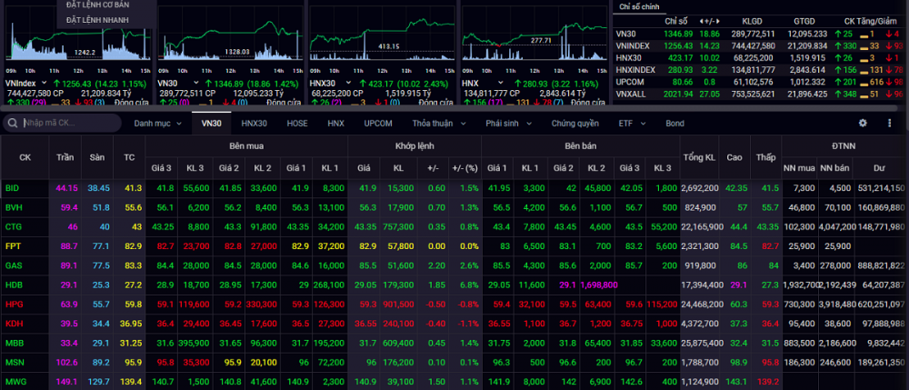 Sắc xanh bao phủ, VN-Index tăng phiên thứ 5 liên tiếp