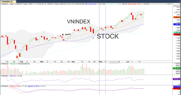 Thị trường chứng khoán ngày 18/6: Khi đà tăng trở lại