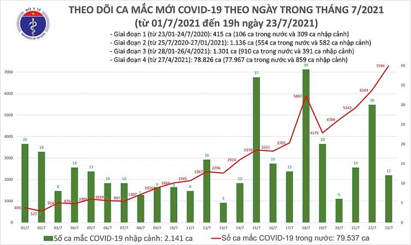 Tối 23/7, thêm 3.409 ca mắc Covid-19, trong ngày 7.307 ca, TP. Hồ Chí Minh vẫn là 'tâm dịch' Tối 23/7, thêm 3.409 ca mắc Covid-19, trong ngày 7.307 ca, TP. Hồ Chí Minh vẫn là 'tâm dịch'