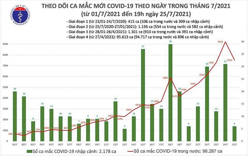 Tối 25/7: Thêm 3.552 ca mắc Covid-19, TP. Hồ Chí Minh 2.227 ca, tổng ca trong ngày 7.531 Tối 25/7: Thêm 3.552 ca mắc Covid-19, TP. Hồ Chí Minh 2.227 ca, tổng ca trong ngày 7.531