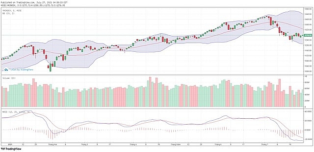 Nhận định thị trường chứng khoán ngày 28/7- Kỳ vọng tiếp tục tích lũy quanh 1.250-1.300 điểm Nhận định thị trường chứng khoán ngày 28/7- Kỳ vọng tiếp tục tích lũy quanh 1.250-1.300 điểm
