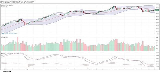 Nhận định thị trường chứng khoán ngày 28/7- Kỳ vọng tiếp tục tích lũy quanh 1.250-1.300 điểm Nhận định thị trường chứng khoán ngày 28/7- Kỳ vọng tiếp tục tích lũy quanh 1.250-1.300 điểm