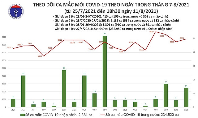 Covid-19 ở Việt Nam tối 11/8: Thêm 3.964 ca mắc mới, cả ngày 8.776 ca, TP Hồ Chí Minh 3.416 ca, Hà Nội 40 ca Covid-19 ở Việt Nam tối 11/8: Thêm 3.964 ca mắc mới, cả ngày 8.776 ca, TP Hồ Chí Minh 3.416 ca, Hà Nội 40 ca