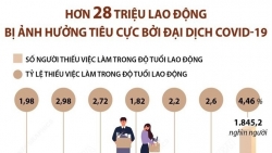 Đại dịch Covid-19 khiến hơn 28 triệu lao động bị ảnh hưởng tiêu cực
