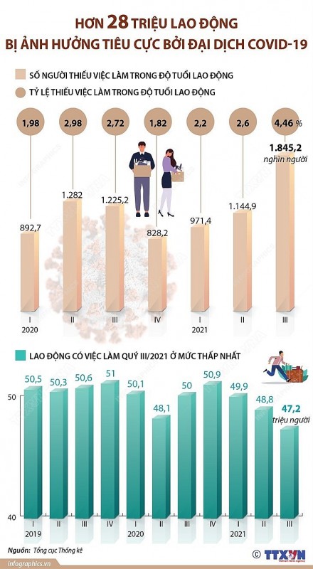 Đại dịch Covid-19 khiến hơn 28 triệu lao động bị ảnh hưởng tiêu cực