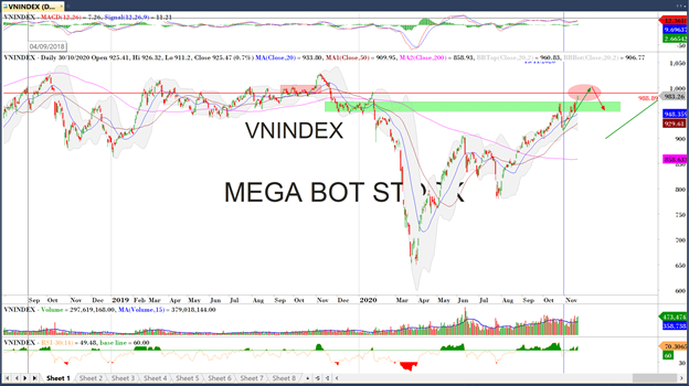 Diễn biến thị trường chứng khoán ngày 20/11: Diễn biến thị trường chứng khoán ngày 20/11: Rất bền vững và không hề hưng phấn
