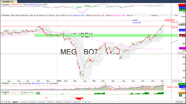 Diễn biến thị trường chứng khoán ngày 9/12: Một ngày tăng bền vững