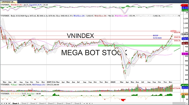 Thị trường chứng khoán ngày 21/12: Dòng tiền lan tỏa Thị trường chứng khoán ngày 21/12: Dòng tiền lan tỏa