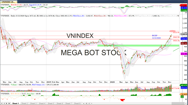 Thị trường chứng khoán ngày 21/12: Dòng tiền lan tỏa Thị trường chứng khoán ngày 21/12: Dòng tiền lan tỏa