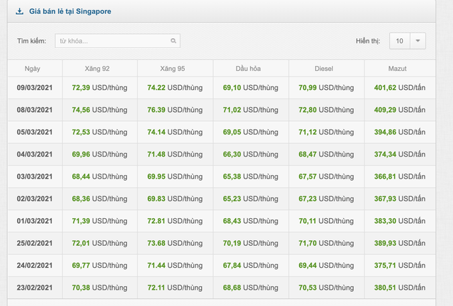 Biến động giá xăng dầu thế giới chu kỳ 15 ngày qua (ảnh: Bộ Công Thương).