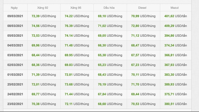 Giá xăng dầu lại tăng mạnh?
