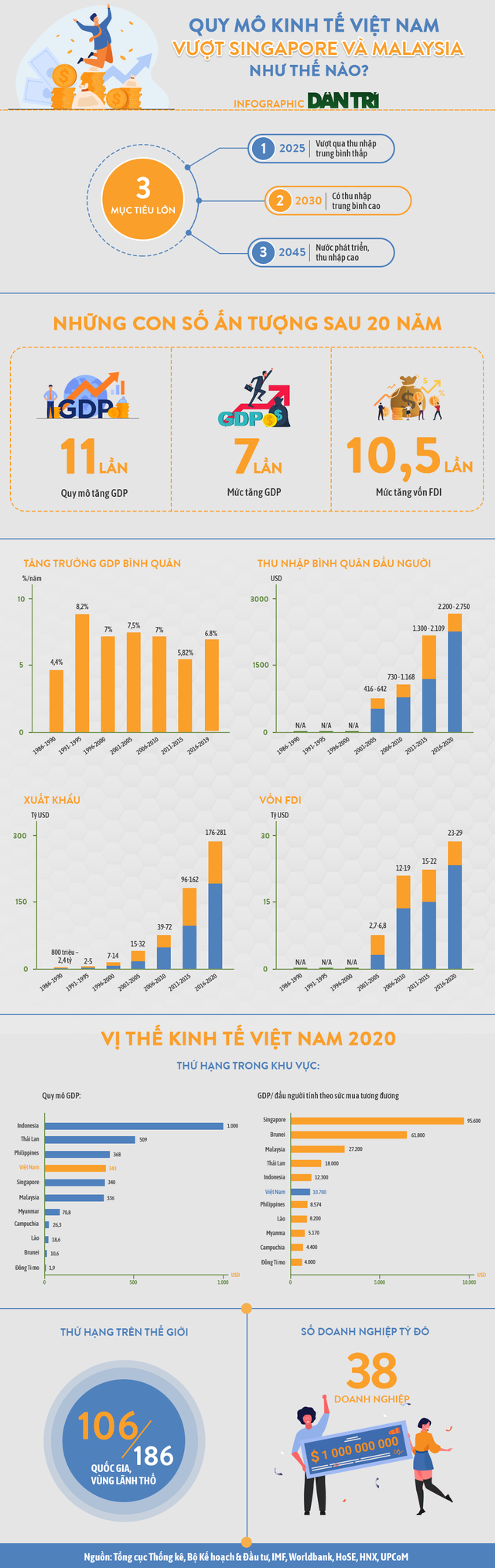 Đến năm 2020, quy mô GDP Việt Nam chạm mốc 343 tỷ USD, chính thức trở thành nền kinh tế lớn thứ 4 ASEAN sau Philipines, Thái Lan và Indonesia, vượt qua các nền kinh tế lớn Singapore và Malaysia.