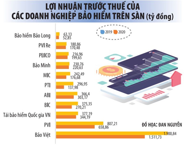Lợi nhuận trước thuế của các doanh nghiệp bảo hiểm trên sàn.(Nguồn: Baodautu)