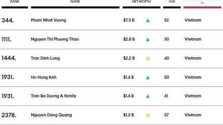 Việt Nam có 6 tỷ phú USD