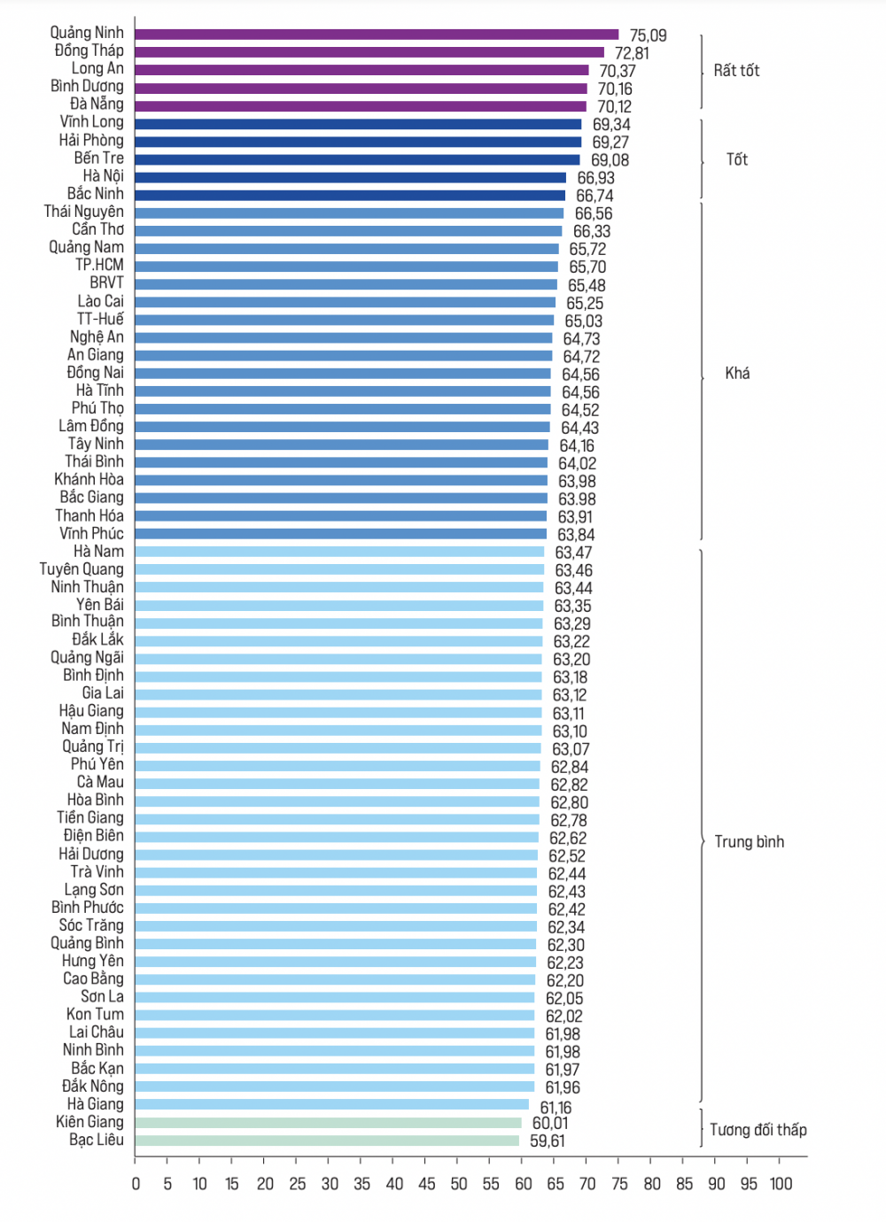 Kinh doanhVĩ môThứ năm, 15/4/2021, 09:07 (GMT+7) Quảng Ninh năm thứ tư dẫn đầu năng lực cạnh tranh cấp tỉnh Năm thứ 4 liên tiếp Quảng Ninh giữ vị trí quán quân tại bảng xếp hạng chỉ số năng lực cạnh tranh cấp tỉnh (PCI) nhờ những nỗ lực cải cách.  Sáng 15/4, Phòng Thương mại và Công nghiệp Việt Nam (VCCI) công bố chỉ số năng lực cạnh tranh cấp tỉnh 2020 (PCI 2020) dựa trên khảo sát gần 12.300 doanh nghiệp (hơn 10.700 doanh nghiệp tư nhân và 1.600 doanh nghiệp có vốn đầu tư nước ngoài - FDI).  Theo kết quả này, Quảng Ninh dẫn đầu bảng xếp hạng PCI năm thứ 4 liên tiếp với số điểm đánh giá 75,09, tăng 2,69 điểm so với năm 2019. Các vị trí tiếp theo thuộc về Đồng Tháp, Long An và Bình Dương nhờ những thay đổi tích cực trong các chỉ số thành phần.  Đà Nẵng, Hà Nội, Hải Phòng tiếp tục giữ vị trí trong top 10 bảng xếp hạng chỉ số năng lực cạnh tranh cấp tỉnh năm nay, riêng Quảng Nam đã rời trong top 10, nhường chỗ cho Bắc Ninh.  Ví PCI là chỉ số của hành động, ông Vũ Tiến Lộc - Chủ tịch Phòng Thương mại và Công nghiệp Việt Nam (VCCI) nhận xét, chỉ số này đã thúc đẩy những hành động thực chất của chính quyền các tỉnh, thành phố, cải thiện chất lượng điều hành và tạo môi trường kinh doanh thuận lợi. Đó là việc xây dựng thực thi chính sách dựa trên bằng chứng từ kết quả do PCI cung cấp, là sự tìm tòi, phát triển những ý tưởng cải cách, những mô hình tốt cấp cơ sở.  Bảng xếp hạng PCI năm nay là năm thứ 4 liên tiếp ghi nhận điểm trung vị bình quân trên 60 trong thang điểm 100. Điều này theo ông Đậu Anh Tuấn - Trưởng ban Pháp chế VCCI, khoảng cách giữa tỉnh đứng đầu và cuối tiếp tục co hẹp, dấu hiệu thay đổi chất lượng điều hành, năng động, sáng tạo cấp tỉnh.  Bảng xếp hạng chỉ số năng lực cạnh tranh cấp tỉnh PCI 2020. Bảng xếp hạng chỉ số năng lực cạnh tranh cấp tỉnh PCI 2020.