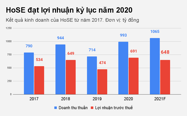 Tiền chảy vào chứng khoán ầm ầm, HoSE báo doanh thu cao nhất trong lịch sử Tiền chảy vào chứng khoán ầm ầm, HoSE báo doanh thu cao nhất trong lịch sử