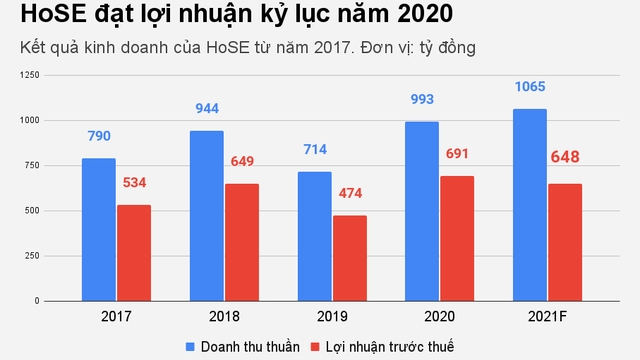 Tiền chảy vào chứng khoán ầm ầm, HoSE báo doanh thu cao nhất trong lịch sử