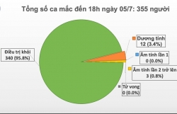 Covid-19 ở Việt Nam chiều 5/7: Việt Nam chữa khỏi gần 96% ca bệnh, phi công người Anh sẽ hồi hương bằng máy bay thương mại