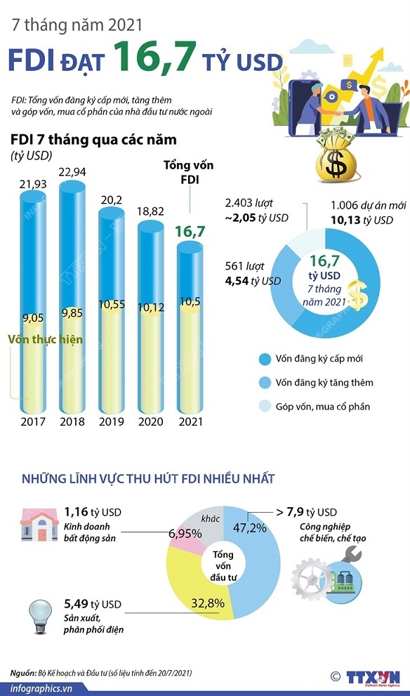 Vốn FDI vào Việt Nam đạt 16,7 tỷ USD trong 7 tháng 16,7 tỷ USD vốn FDI 'chảy' vào Việt Nam trong 7 tháng