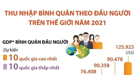 Thu nhập bình quân theo đầu người thế giới năm 2021: Luxembourg xếp thứ nhất