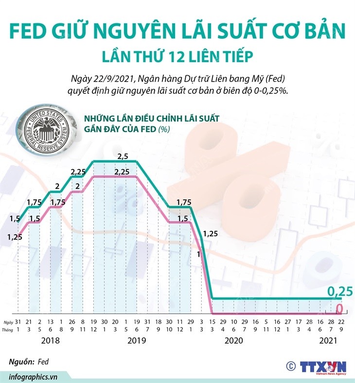 Lần thứ 12 liên tiếp Fed không điều chỉnh lãi suất, giữ nguyên mức 0-0,25% Lần thứ 12 liên tiếp Fed không điều chỉnh lãi suất, giữ nguyên mức 0-0,25%